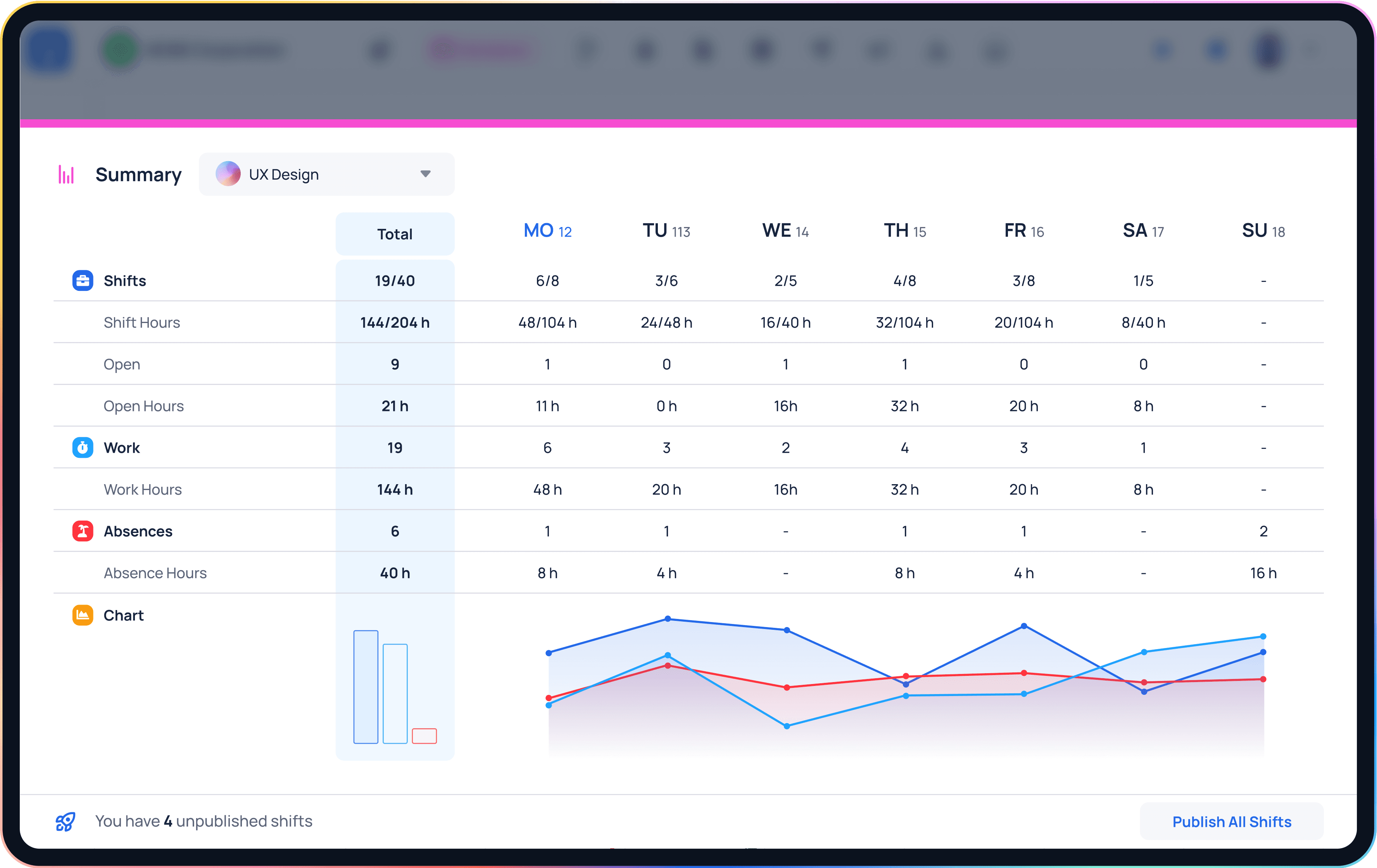 JobDone-Diagramme und Workforce-Statistiken